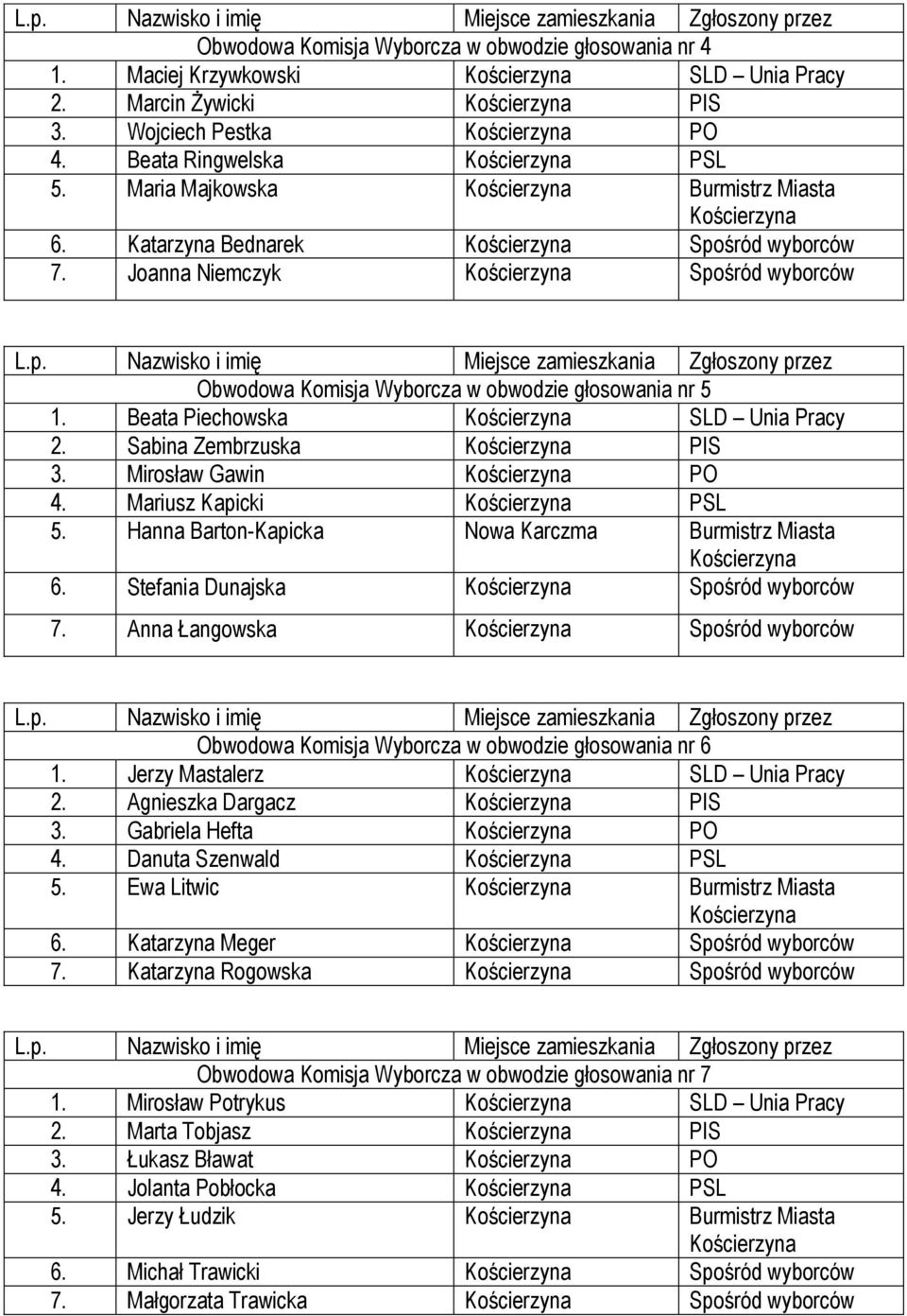 Mirosław Gawin PO 4. Mariusz Kapicki PSL 5. Hanna Barton-Kapicka Nowa Karczma Burmistrz Miasta 6. Stefania Dunajska Spośród wyborców 7.