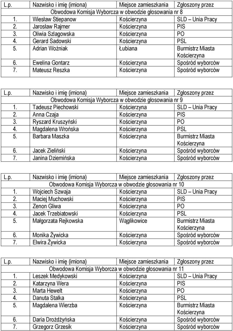 Tadeusz Piechowski SLD Unia Pracy 2. Anna Czaja PIS 3. Ryszard Kruszyński PO 4. Magdalena Wrońska PSL 5. Barbara Maszka Burmistrz Miasta 6. Jacek Zieliński Spośród wyborców 7.