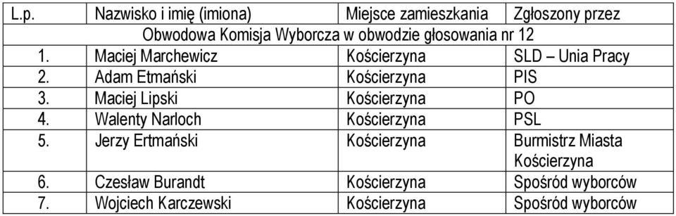 Maciej Lipski PO 4. Walenty Narloch PSL 5.