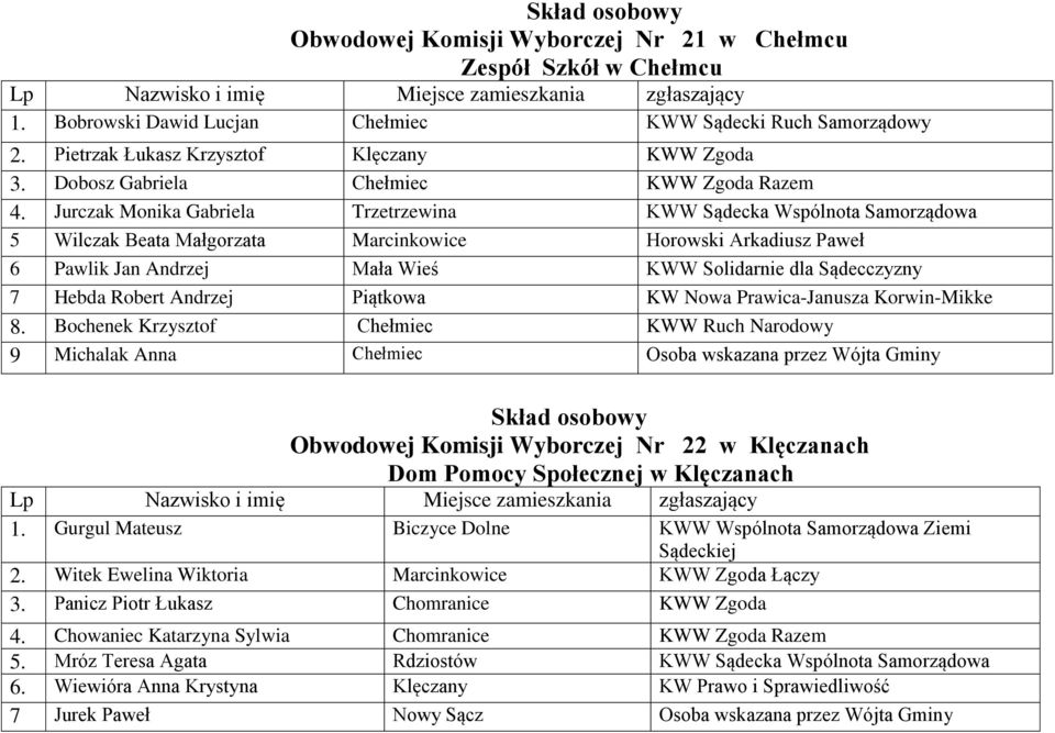 Jurczak Monika Gabriela Trzetrzewina KWW Sądecka Wspólnota Samorządowa 5 Wilczak Beata Małgorzata Marcinkowice Horowski Arkadiusz Paweł 6 Pawlik Jan Andrzej Mała Wieś KWW Solidarnie dla Sądecczyzny 7