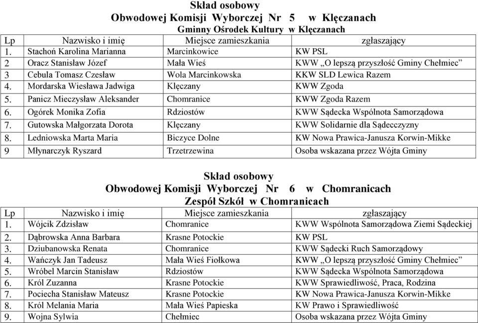 Mordarska Wiesława Jadwiga Klęczany KWW Zgoda 5. Panicz Mieczysław Aleksander Chomranice KWW Zgoda Razem 6. Ogórek Monika Zofia Rdziostów KWW Sądecka Wspólnota Samorządowa 7.