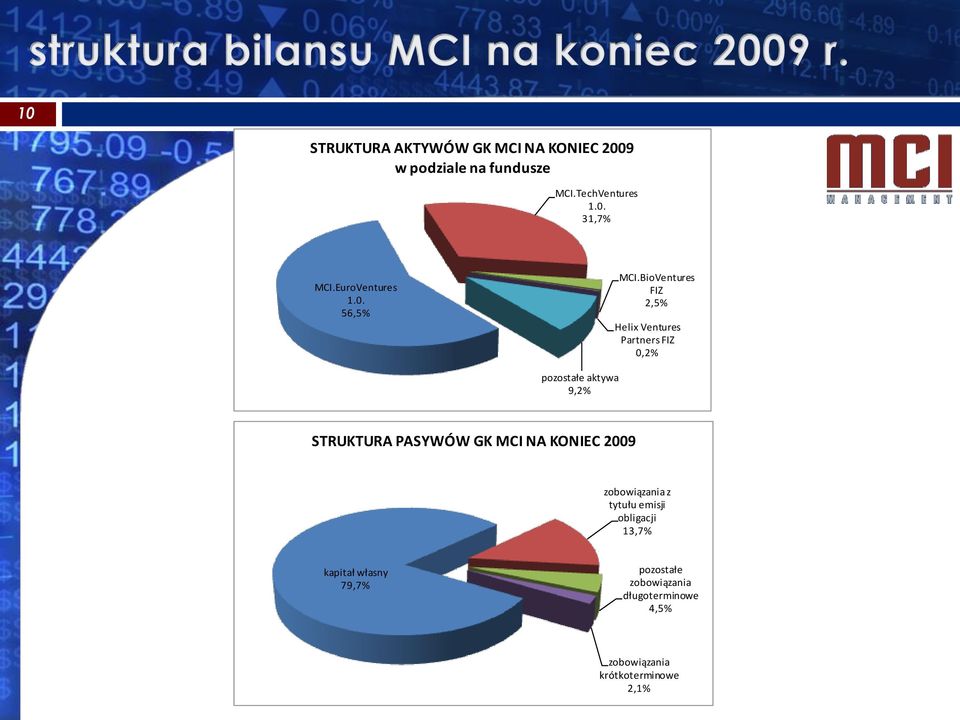 BioVentures FIZ 2,5% Helix Ventures Partners FIZ 0,2% pozostałe aktywa 9,2% STRUKTURA PASYWÓW