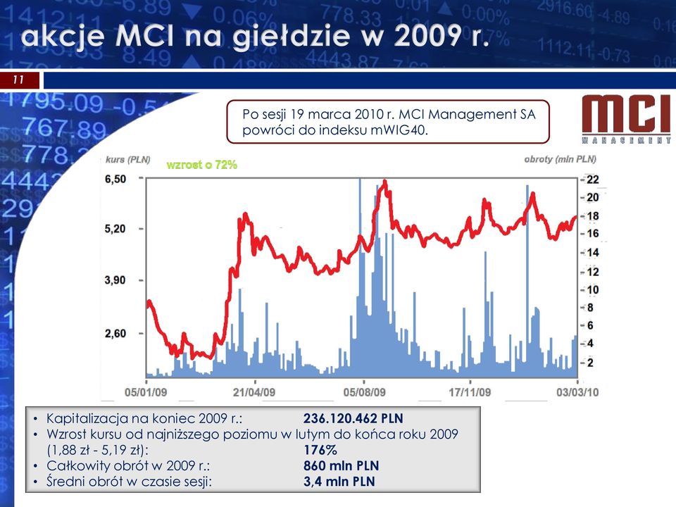 462 PLN Wzrost kursu od najniższego poziomu w lutym do końca roku 2009