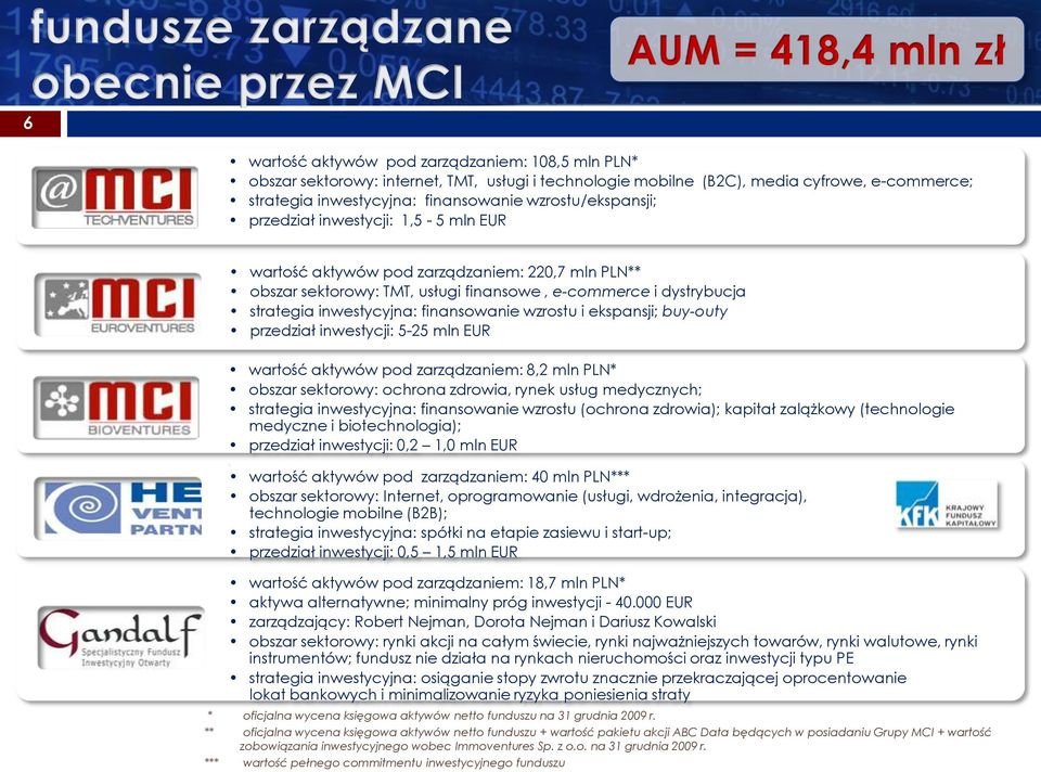 wartość aktywów pod zarządzaniem: 220,7 mln PLN** obszar sektorowy: TMT, usługi finansowe, e-commerce i dystrybucja strategia inwestycyjna: finansowanie wzrostu i ekspansji; buy-outy przedział