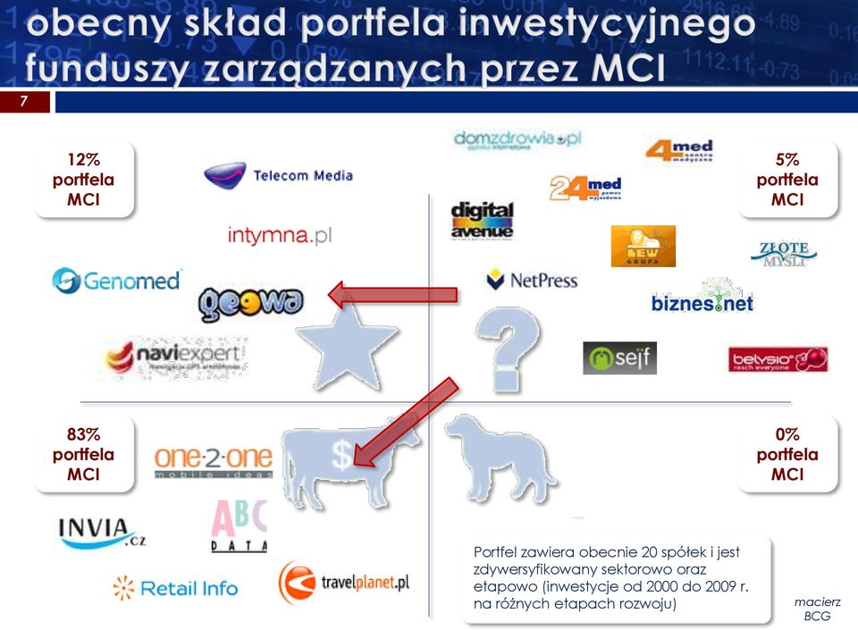 zdywersyfikowany sektorowo oraz etapowo (inwestycje od