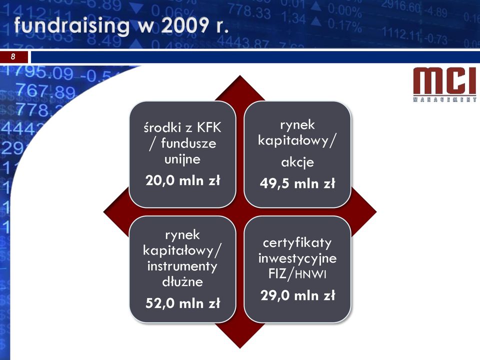 rynek kapitałowy/ instrumenty dłużne 52,0