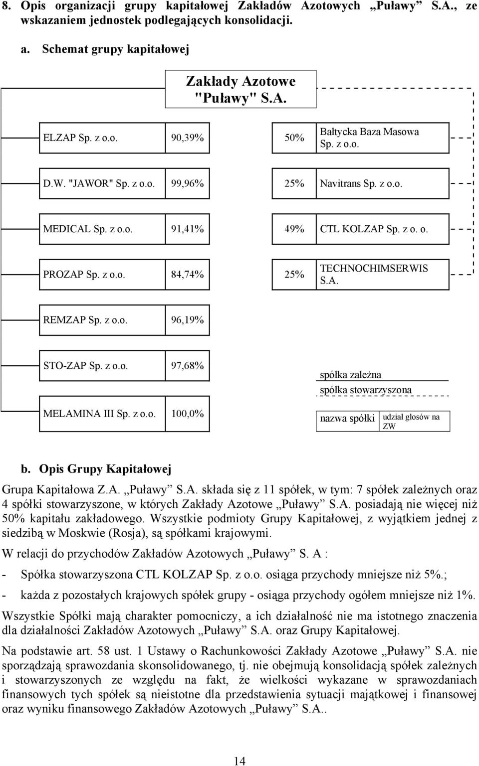 z o.o. 97,68% MELAMINA III Sp. z o.o. 100,0% spółka zależna spółka stowarzyszona nazwa spółki udział głosów na ZW b. Opis Grupy Kapitałowej Grupa Kapitałowa Z.A. Puławy S.A. składa się z 11 spółek, w tym: 7 spółek zależnych oraz 4 spółki stowarzyszone, w których Zakłady Azotowe Puławy S.