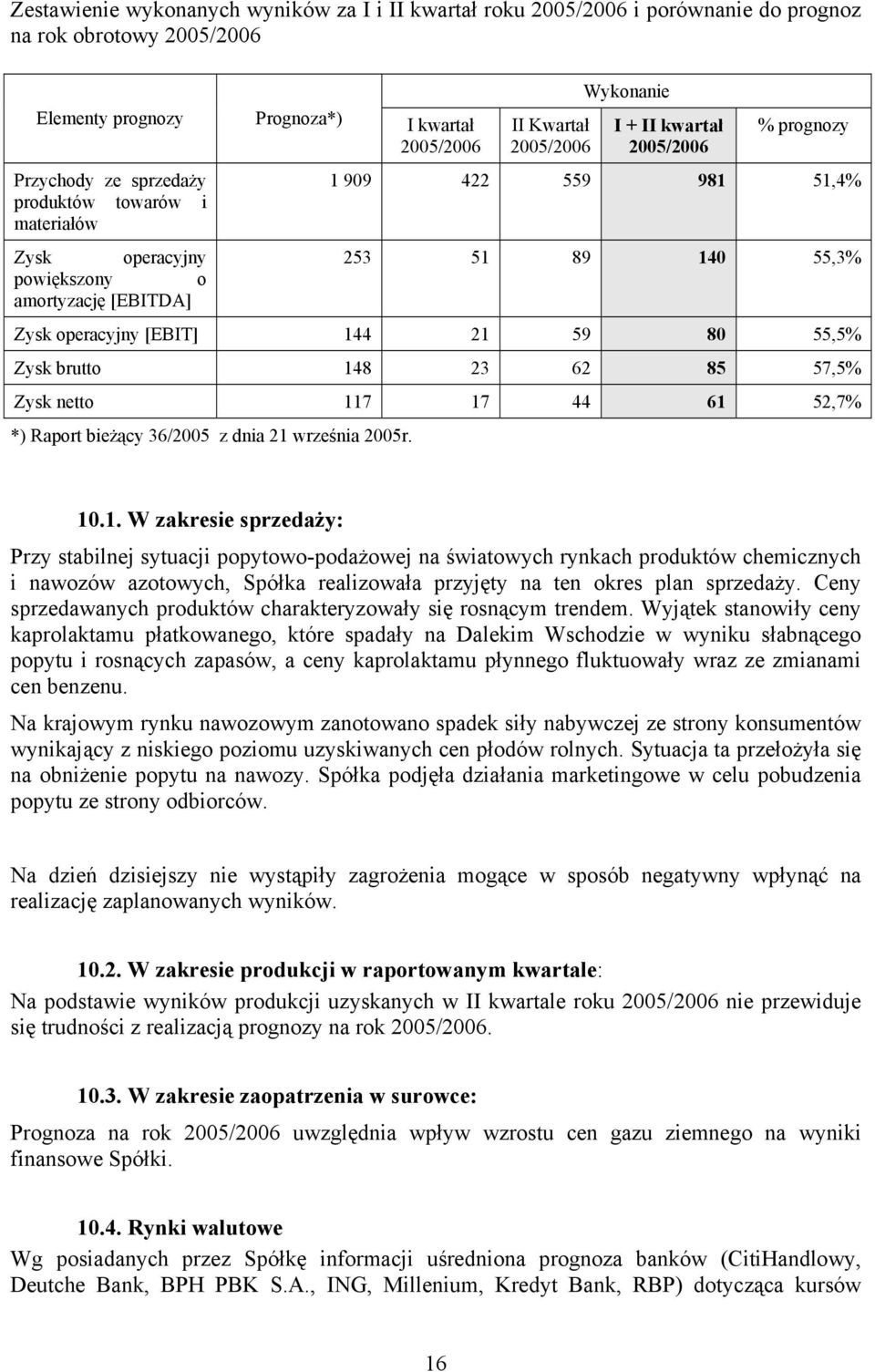 [EBIT] 144 21 59 80 55,5% Zysk brutto 148 23 62 85 57,5% Zysk netto 117 17 44 61 52,7% *) Raport bieżący 36/2005 z dnia 21 września 2005r. 10.1. W zakresie sprzedaży: Przy stabilnej sytuacji popytowo-podażowej na światowych rynkach produktów chemicznych i nawozów azotowych, Spółka realizowała przyjęty na ten okres plan sprzedaży.