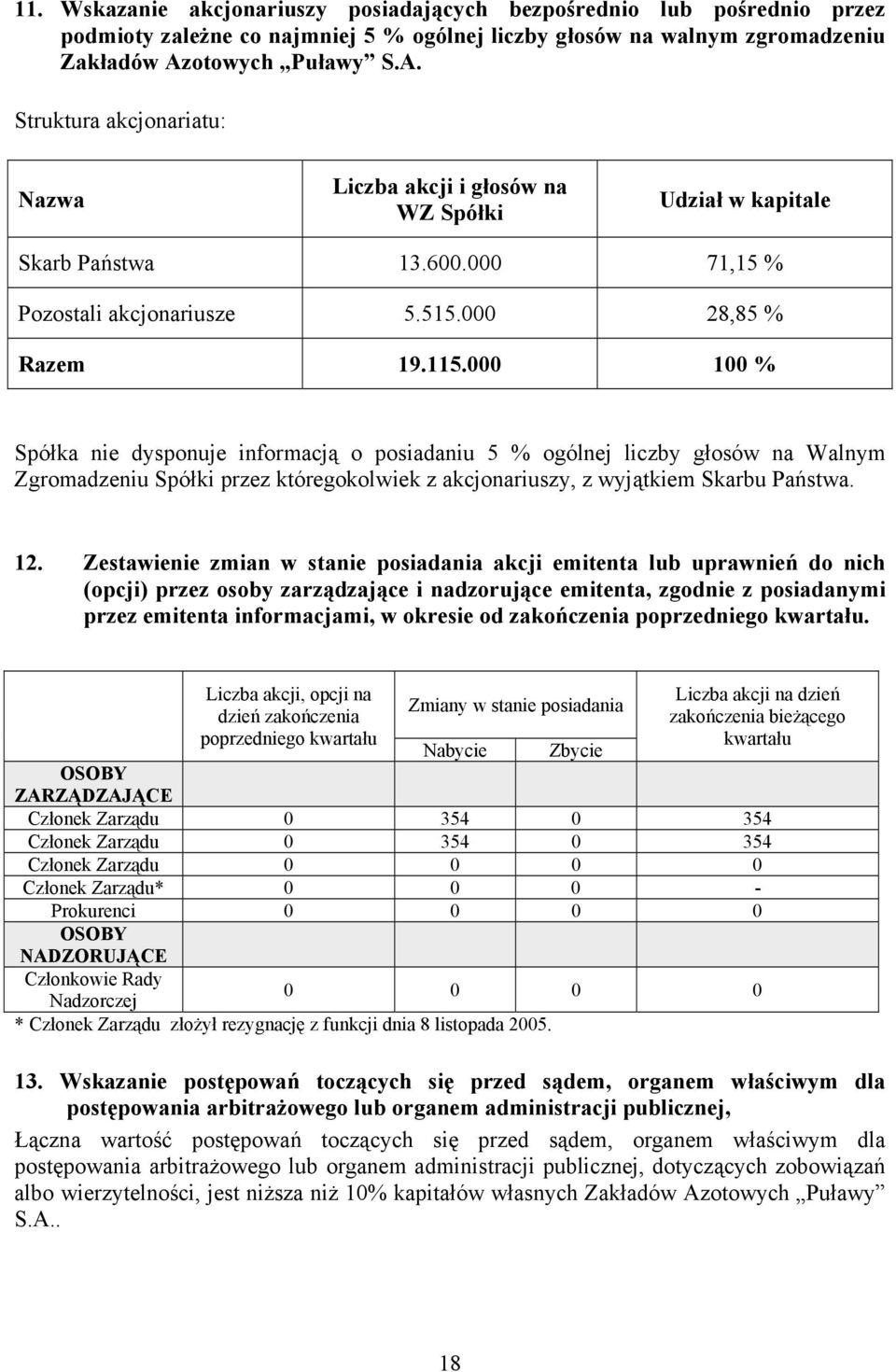 000 100 % Spółka nie dysponuje informacją o posiadaniu 5 % ogólnej liczby głosów na Walnym Zgromadzeniu Spółki przez któregokolwiek z akcjonariuszy, z wyjątkiem Skarbu Państwa. 12.