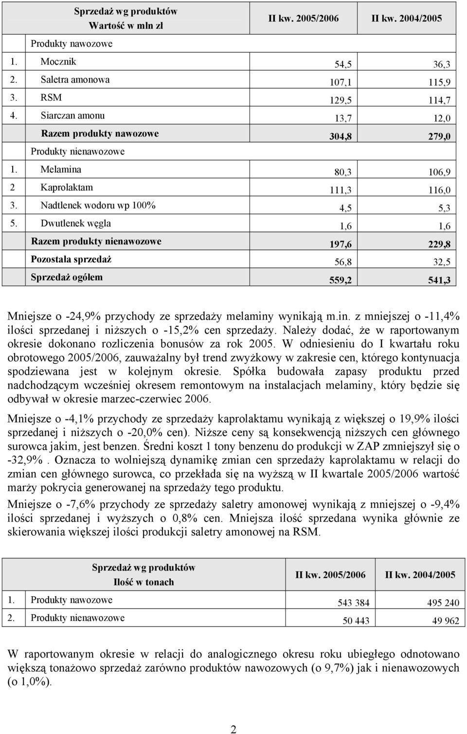 Dwutlenek węgla 1,6 1,6 Razem produkty nienawozowe 197,6 229,8 Pozostała sprzedaż 56,8 32,5 Sprzedaż ogółem 559,2 541,3 Mniejsze o -24,9% przychody ze sprzedaży melaminy