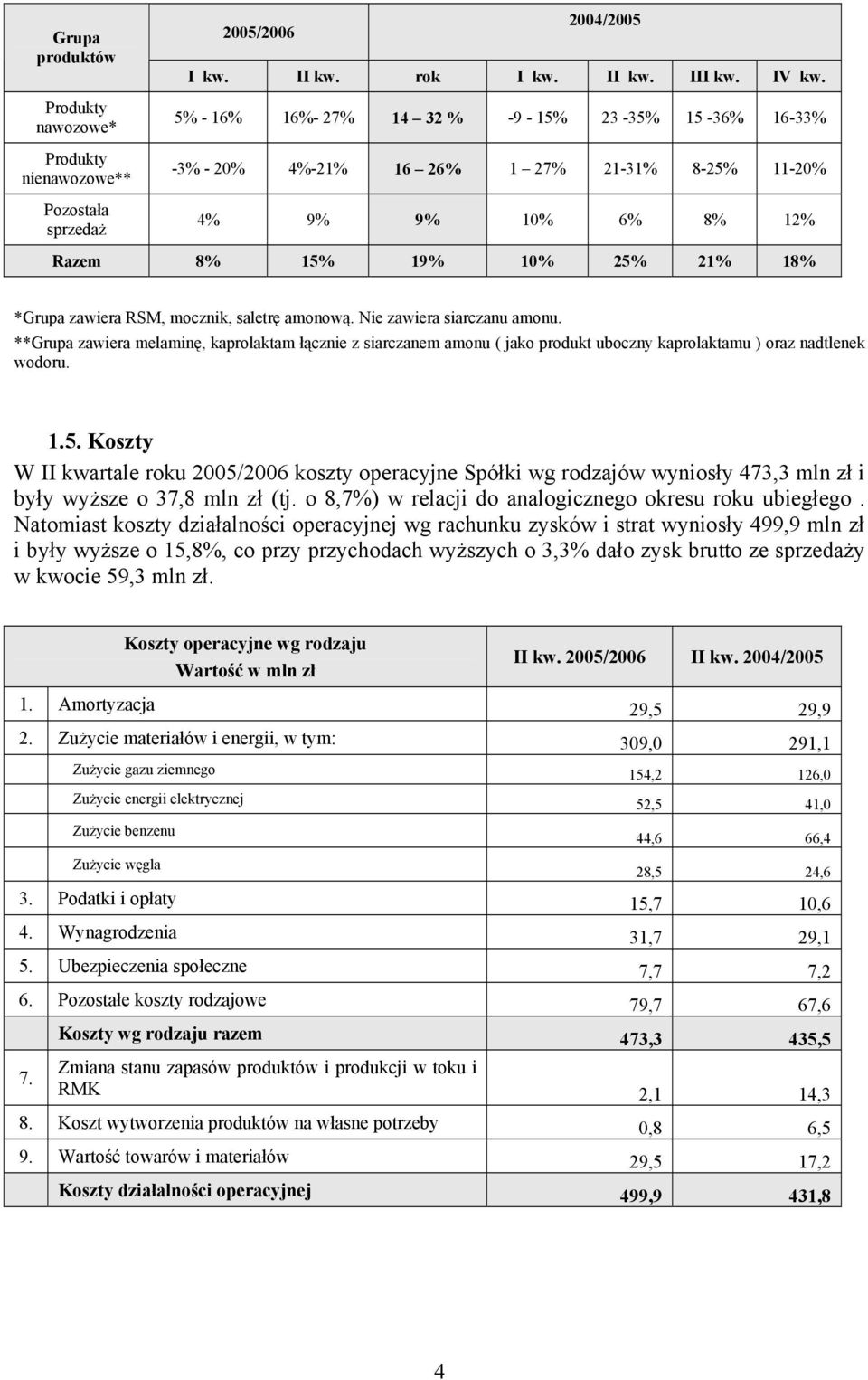 amonową. Nie zawiera siarczanu amonu. **Grupa zawiera melaminę, kaprolaktam łącznie z siarczanem amonu ( jako produkt uboczny kaprolaktamu ) oraz nadtlenek wodoru. 1.5.