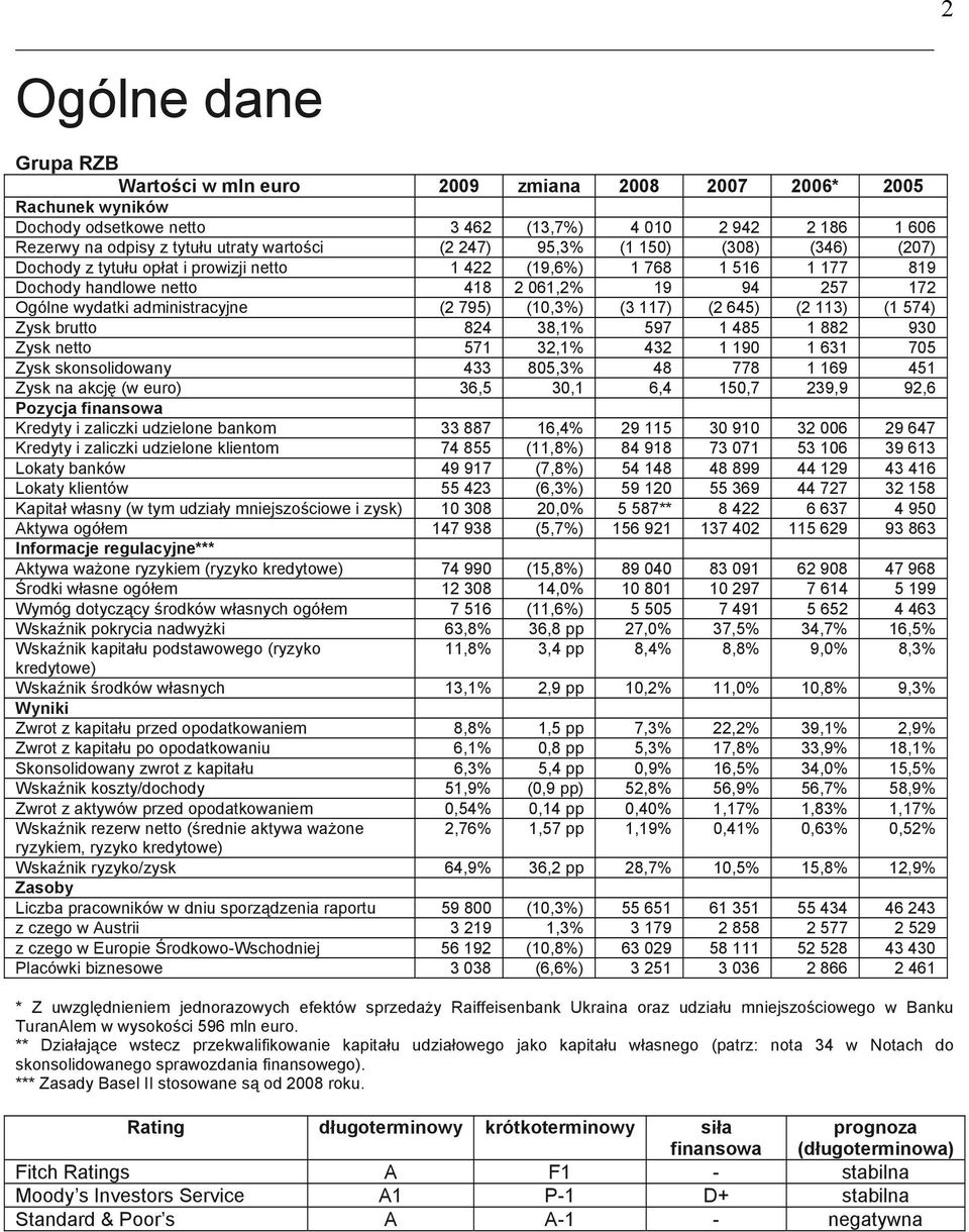 795) (10,3%) (3 117) (2 645) (2 113) (1 574) Zysk brutto 824 38,1% 597 1 485 1 882 930 Zysk netto 571 32,1% 432 1 190 1 631 705 Zysk skonsolidowany 433 805,3% 48 778 1 169 451 Zysk na akcję (w euro)