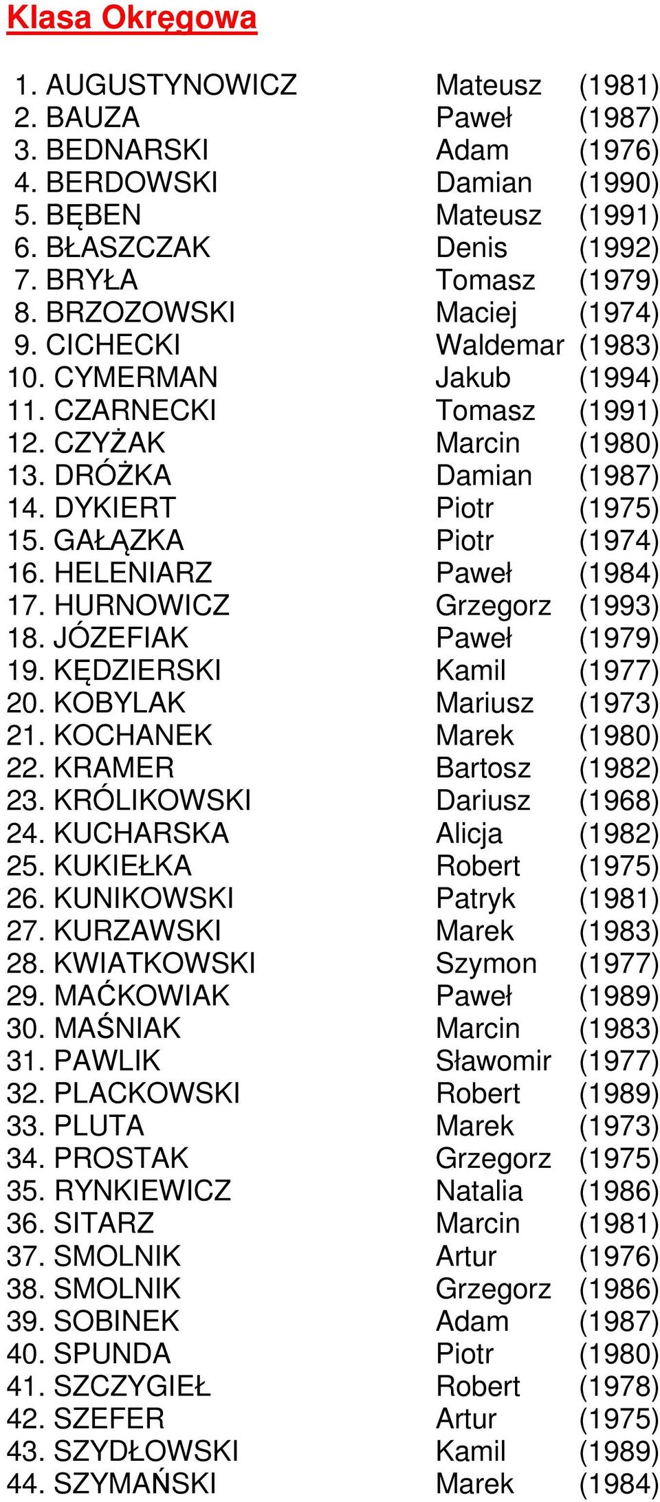 GAŁĄZKA Piotr (1974) 16. HELENIARZ Paweł (1984) 17. HURNOWICZ Grzegorz (1993) 18. JÓZEFIAK Paweł (1979) 19. KĘDZIERSKI Kamil (1977) 20. KOBYLAK Mariusz (1973) 21. KOCHANEK Marek (1980) 22.
