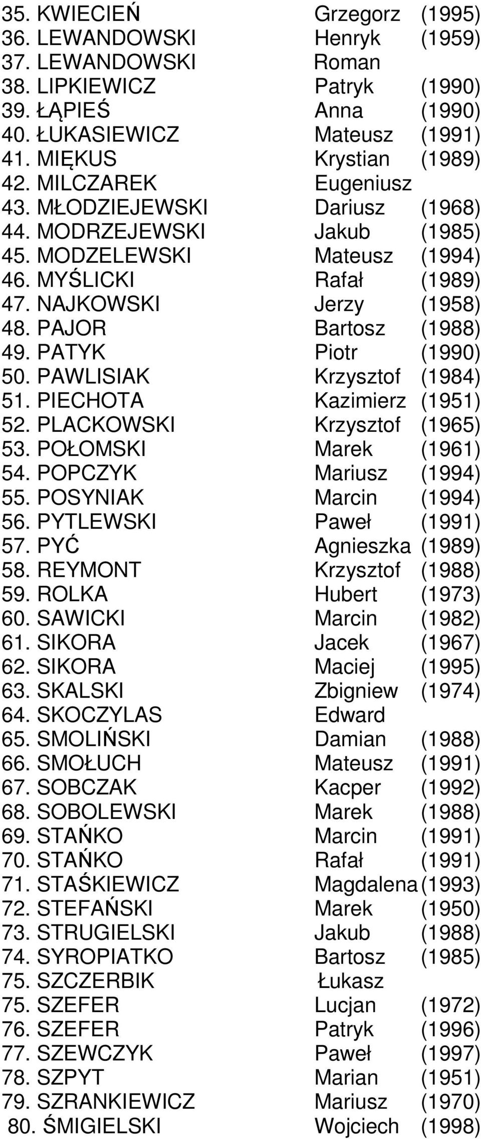 PATYK Piotr (1990) 50. PAWLISIAK Krzysztof (1984) 51. PIECHOTA Kazimierz (1951) 52. PLACKOWSKI Krzysztof (1965) 53. POŁOMSKI Marek (1961) 54. POPCZYK Mariusz (1994) 55. POSYNIAK Marcin (1994) 56.