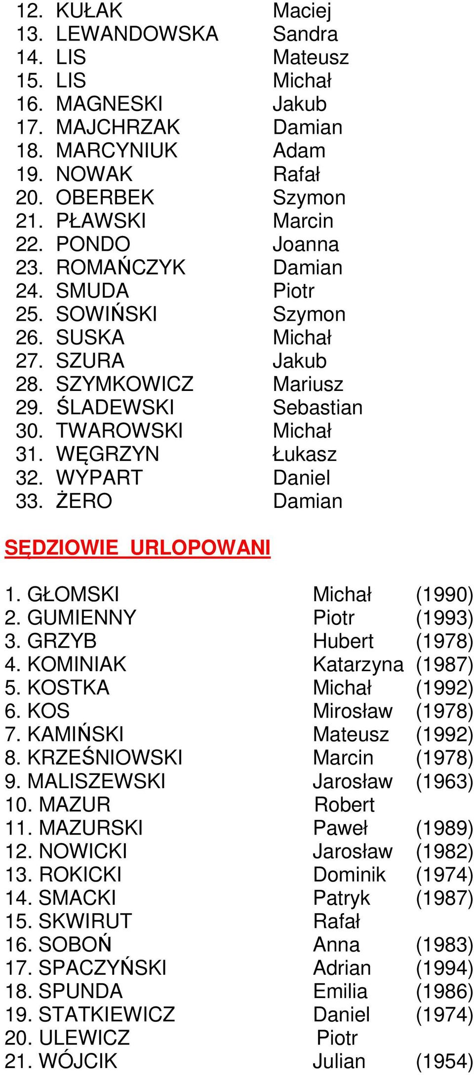 WYPART Daniel 33. ŻERO Damian SĘDZIOWIE URLOPOWANI 1. GŁOMSKI Michał (1990) 2. GUMIENNY Piotr (1993) 3. GRZYB Hubert (1978) 4. KOMINIAK Katarzyna (1987) 5. KOSTKA Michał (1992) 6.