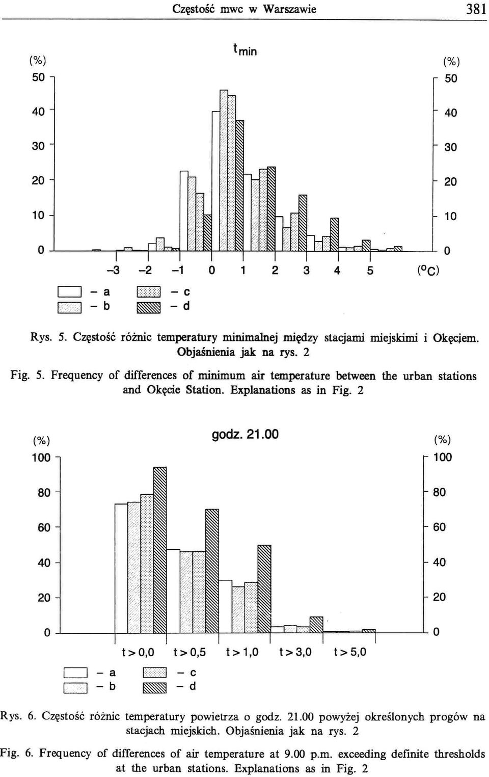 ..1- -----+----1.2:.:= ~==="I- ---L c:::::j - a c:::::j - b 1> 0,0 t> 0,5 1> 1,0 t> 3,0 1:<1 - c ~ -d t> 5,0 Rys. 6. Częstość różnic temperatury powietrza o godz. 21.