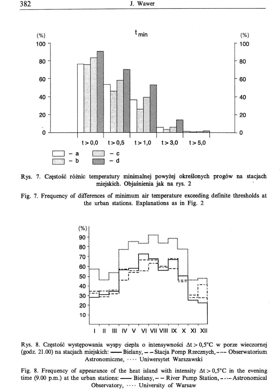 .1"" 1. L ~,! I i 1 ł I oo_._.j- - -: '0_" I- i 1,, I --i,.._._-, II III IV V VI VII VIII IX X XI XII Rys. 8. Częstość występowania wyspy ciepła o intensywności.it> a,5 C C w porze wieczornej (godz.