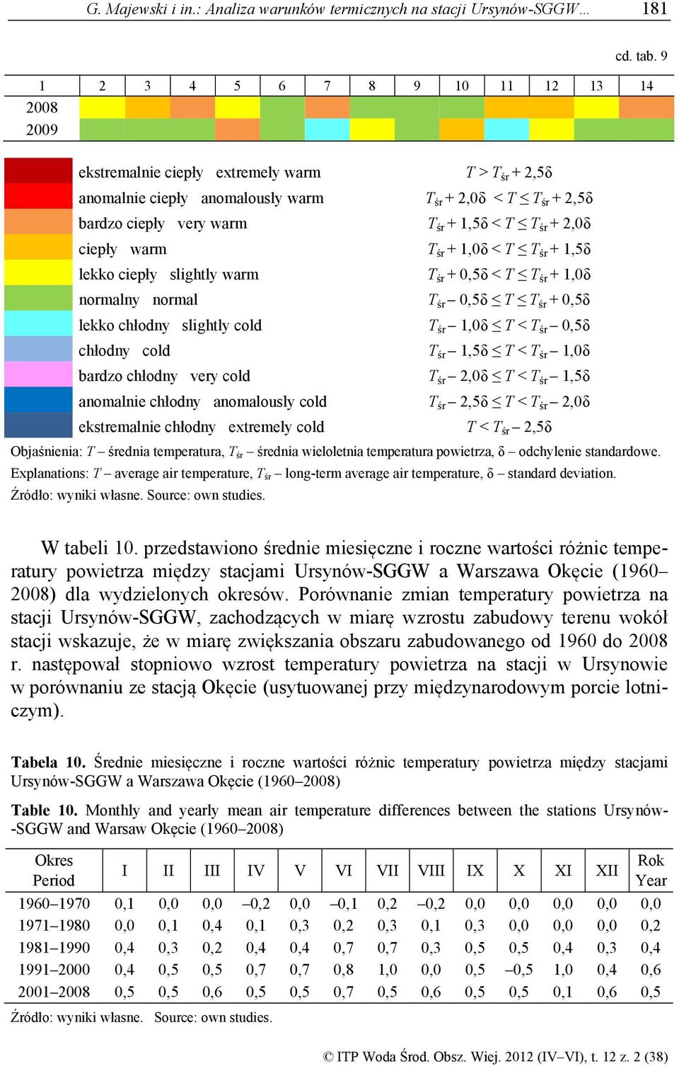 śr + 2,0δ ciepły warm T śr + 1,0δ < T T śr + 1,5δ lekko ciepły slightly warm T śr + 0,5δ < T T śr + 1,0δ normalny normal T śr 0,5δ T T śr + 0,5δ lekko chłodny slightly cold T śr 1,0δ T < T śr 0,5δ