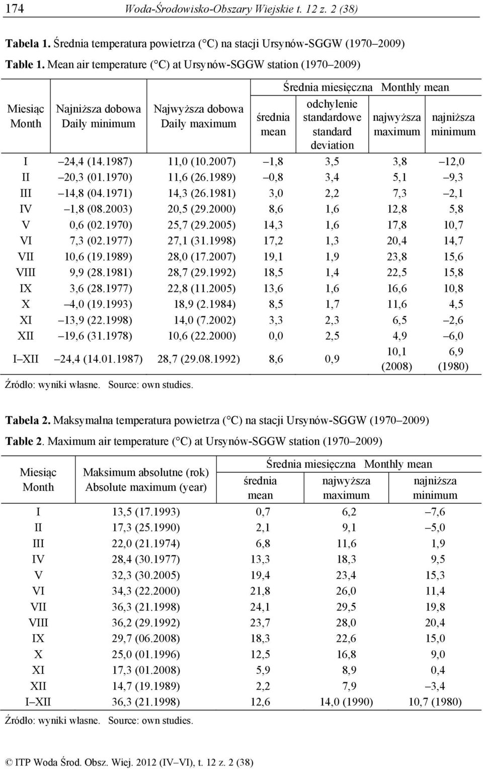 standardowe standard deviation najwyższa maximum najniższa minimum I 24,4 (14.1987) 11,0 (10.2007) 1,8 3,5 3,8 12,0 II 20,3 (01.1970) 11,6 (26.1989) 0,8 3,4 5,1 9,3 III 14,8 (04.1971) 14,3 (26.