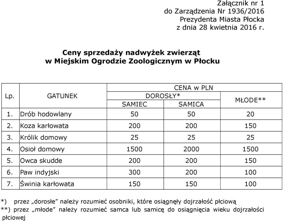 Drób hodowlany 50 50 20 2. Koza karłowata 200 200 150 3. Królik domowy 25 25 25 4. Osioł domowy 1500 2000 1500 5. Owca skudde 200 200 150 6.