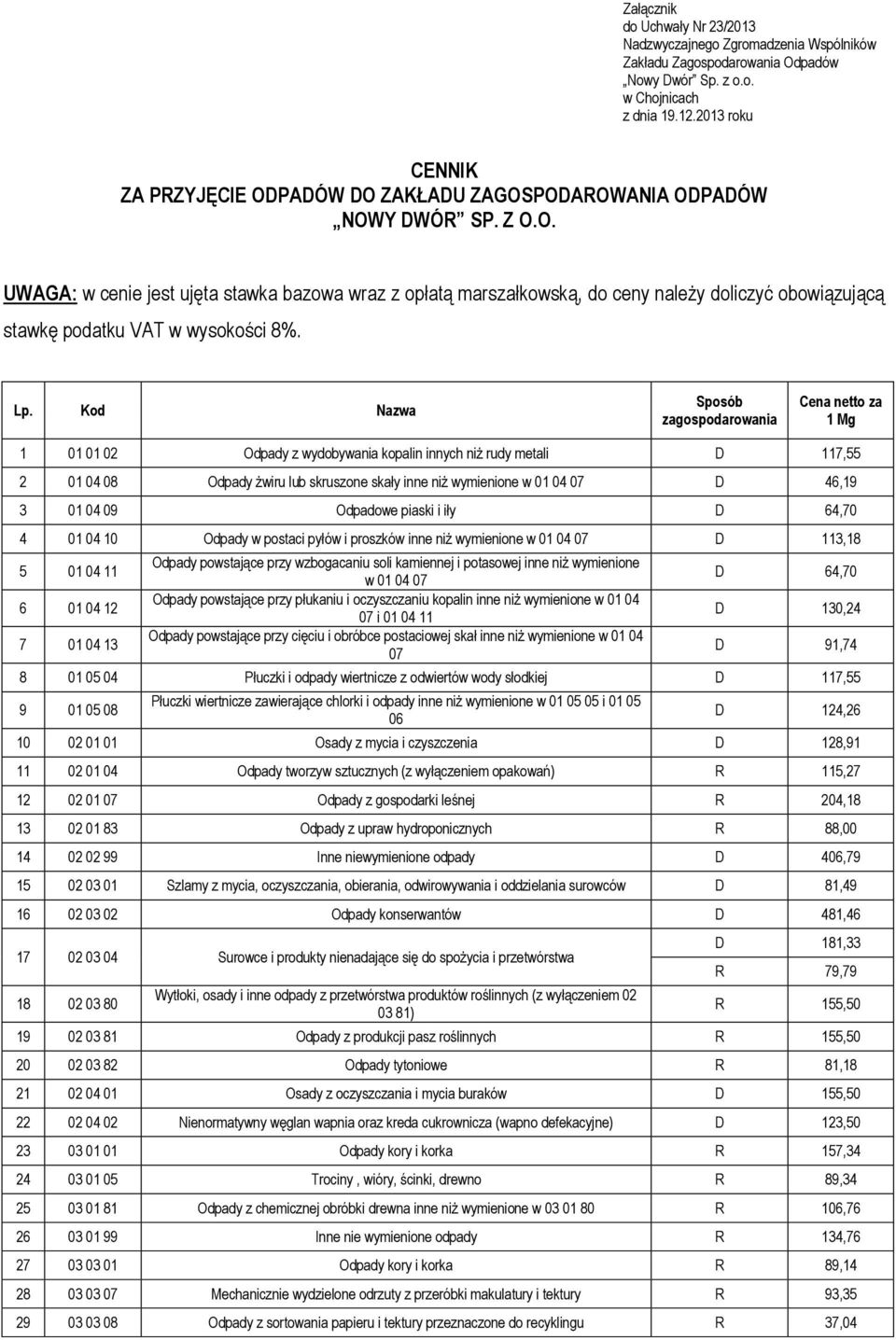 Lp. Kod Nazwa Sposób zagospodarowania Cena netto za 1 Mg 1 01 01 02 Odpady z wydobywania kopalin innych niż rudy metali D 117,55 2 01 04 08 Odpady żwiru lub skruszone skały inne niż wymienione w 01