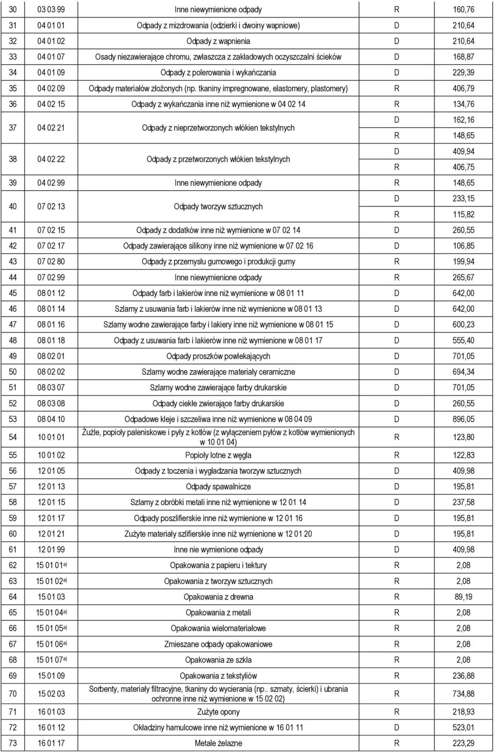 tkaniny impregnowane, elastomery, plastomery) R 406,79 36 04 02 15 Odpady z wykańczania inne niż wymienione w 04 02 14 R 134,76 37 04 02 21 Odpady z nieprzetworzonych włókien tekstylnych 38 04 02 22