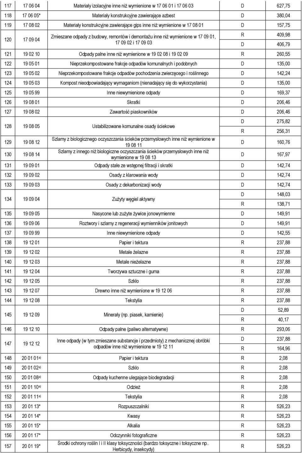 palne inne niż wymienione w 19 02 08 i 19 02 09 R 260,55 122 19 05 01 Nieprzekompostowane frakcje odpadów komunalnych i podobnych D 135,00 123 19 05 02 Nieprzekompostowane frakcje odpadów pochodzenia