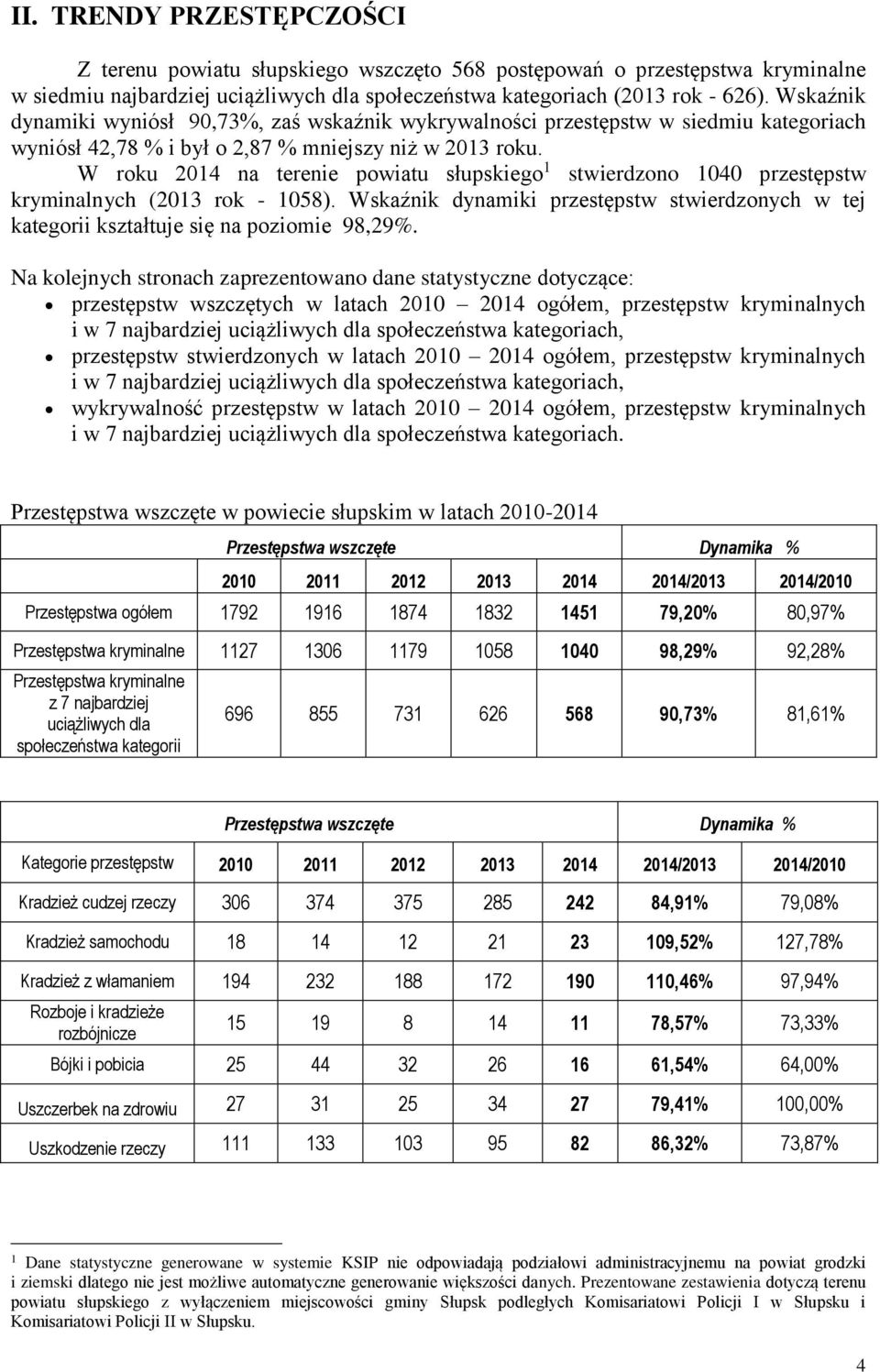 W roku 2014 na terenie powiatu słupskiego 1 stwierdzono 1040 przestępstw kryminalnych (2013 rok - 1058). Wskaźnik dynamiki przestępstw stwierdzonych w tej kategorii kształtuje się na poziomie 98,29%.