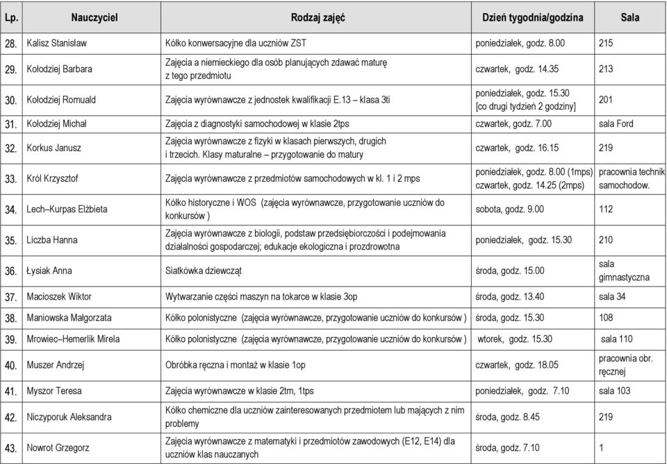 Kołodziej Michał Zajęcia z diagnostyki samochodowej w klasie 2tps czwartek, godz. 7.00 Ford 32. Korkus Janusz Zajęcia wyrównawcze z fizyki w klasach pierwszych, drugich i trzecich.