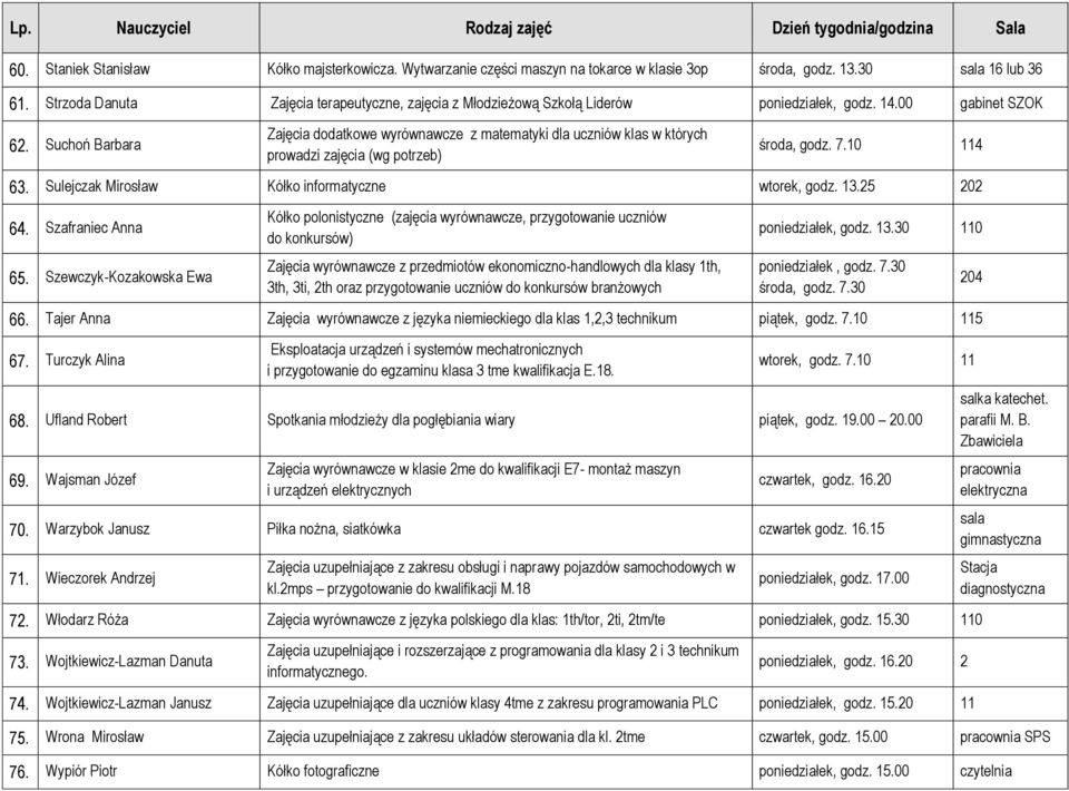 Suchoń Barbara Zajęcia dodatkowe wyrównawcze z matematyki dla uczniów klas w których prowadzi zajęcia () środa, godz. 7.10 114 63. Sulejczak Mirosław Kółko informatyczne wtorek, godz. 13.25 202 64.