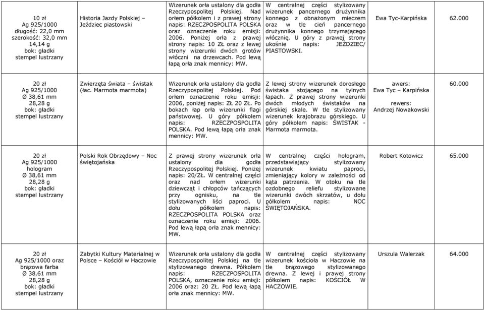 Pod lewą łapą orła znak mennicy: wizerunek pancernego drużynnika konnego z obnażonym mieczem oraz w tle cień pancernego drużynnika konnego trzymającego włócznię.