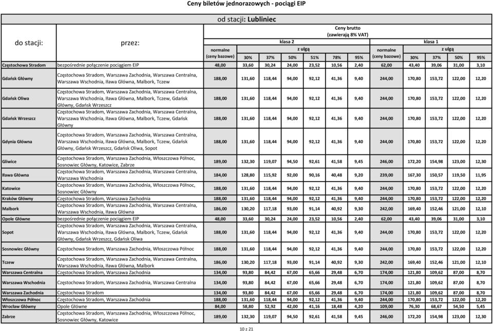 40,48 9,20 239,00 167,30 150,57 119,50 11,95,, Włoszczowa Północ, Kraków Główny,,, Warszawa Centralna, Warszawa Wschodnia, 186,00 130,20 117,18 93,00 91,14 40,92 9,30 242,00 169,40 152,46 121,00