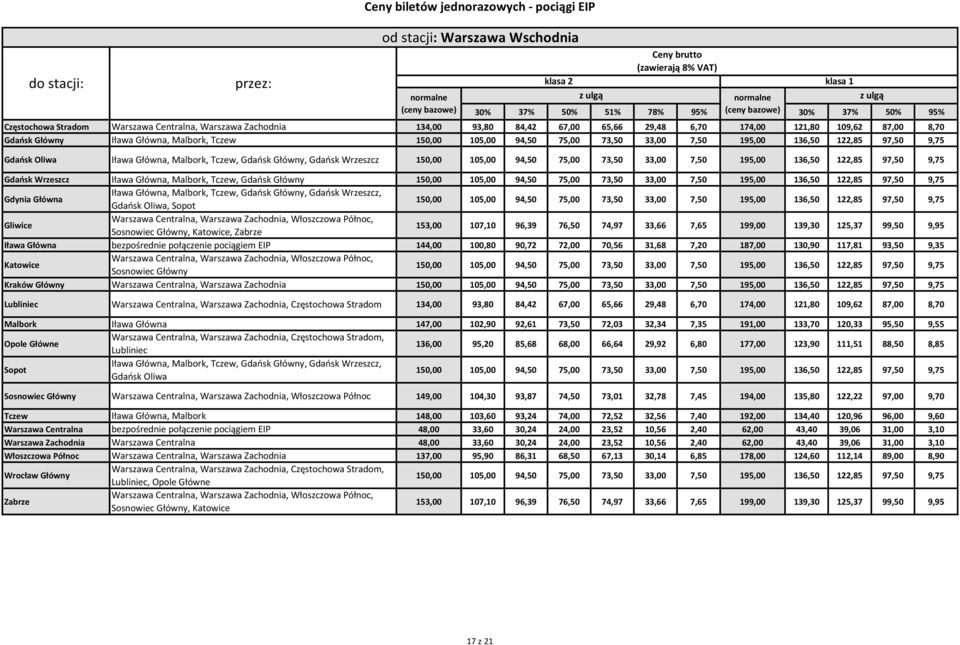 93,50 9,35 Warszawa Centralna,, Włoszczowa Północ, Kraków Główny Warszawa Centralna, Warszawa Centralna,, 134,00 93,80 84,42 67,00 65,66 29,48 6,70 174,00 121,80 109,62 87,00 8,70 147,00 102,90 92,61