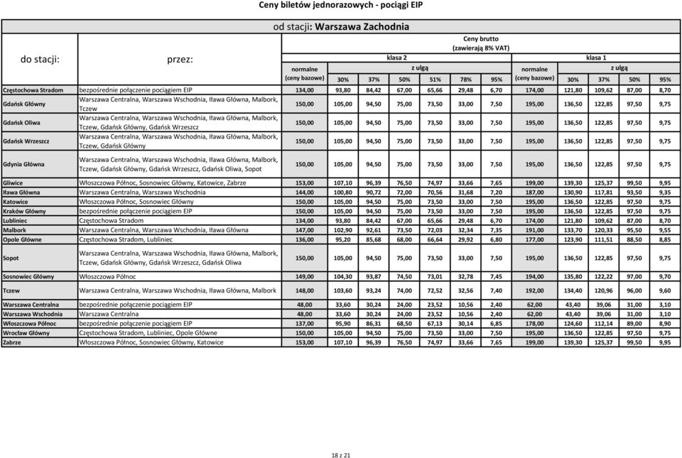 33,66 7,65 199,00 139,30 125,37 99,50 9,95 Warszawa Centralna, Warszawa Wschodnia 144,00 100,80 90,72 72,00 70,56 31,68 7,20 187,00 130,90 117,81 93,50 9,35 Włoszczowa Północ, Kraków Główny
