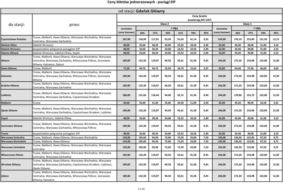 Sosnowiec Główny,,, 71,00 49,70 44,73 35,50 34,79 15,62 3,55 92,00 64,40 57,96 46,00 4,60,,, Warszawa Wschodnia, Warszawa Centralna,, Włoszczowa Północ, Sosnowiec Główny Kraków Główny,,, Warszawa