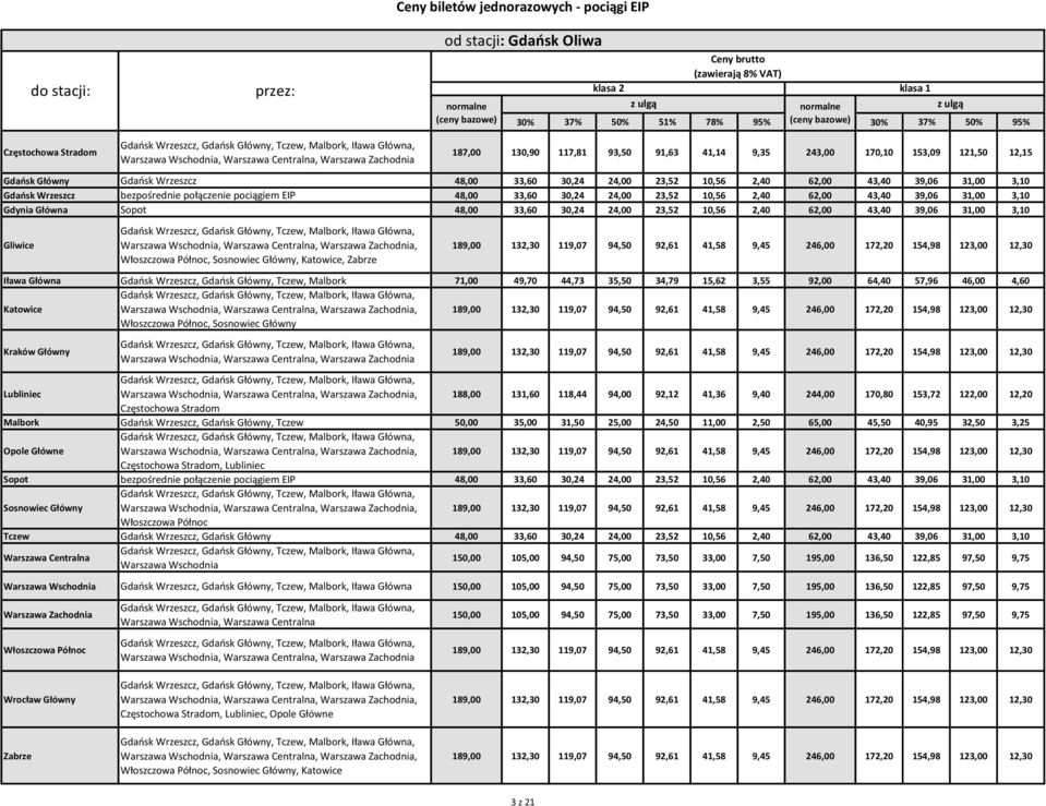 Włoszczowa Północ,,,,,, 71,00 49,70 44,73 35,50 34,79 15,62 3,55 92,00 64,40 57,96 46,00 4,60,,,,, Warszawa Wschodnia, Warszawa Centralna,, Włoszczowa Północ, Kraków Główny,,,,, Warszawa Wschodnia,