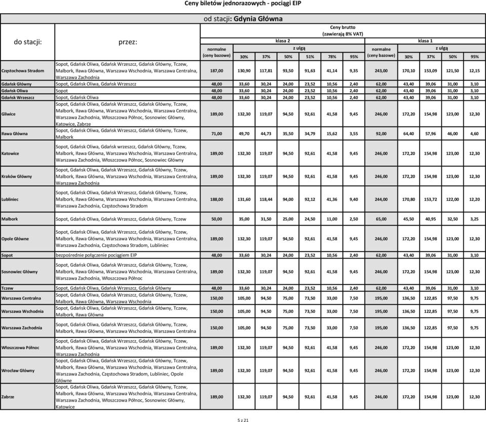 Gdańsk wrzeszcz,,,,, Włoszczowa Północ,,,,,,,,,,,,,, od stacji:,,,, 50,00 35,00 31,50 25,00 24,50 11,00 2,50 65,00 45,50 40,95 32,50 3,25,,,,,,,, bezpośrednie połączenie pociągiem EIP 48,00 33,60