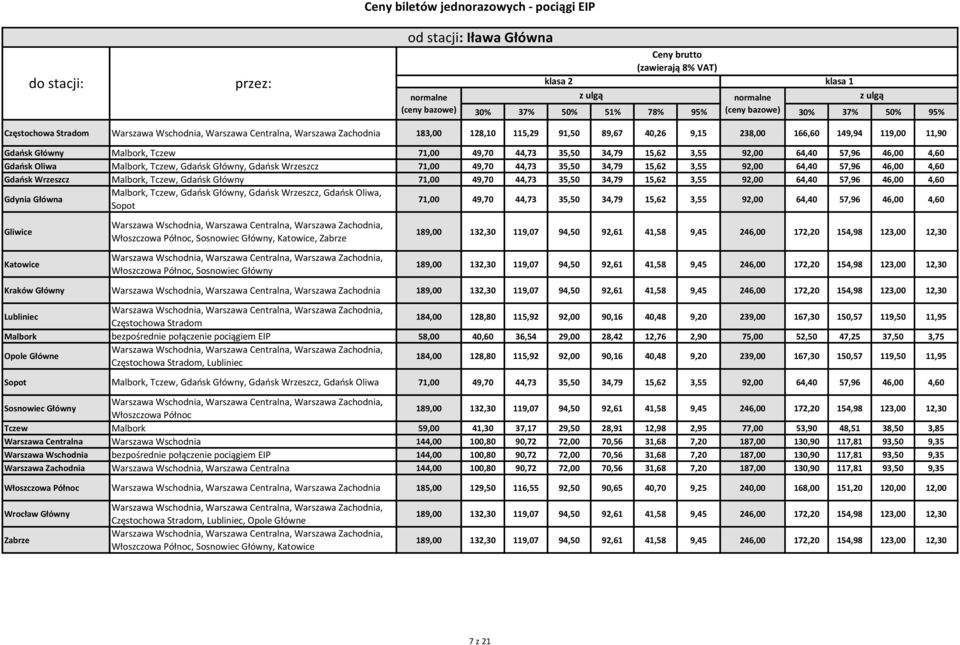49,70 44,73 35,50 34,79 15,62 3,55 92,00 64,40 57,96 46,00 4,60 Warszawa Wschodnia, Warszawa Centralna,, Włoszczowa Północ,,, Warszawa Wschodnia, Warszawa Centralna,, Włoszczowa Północ, Kraków Główny