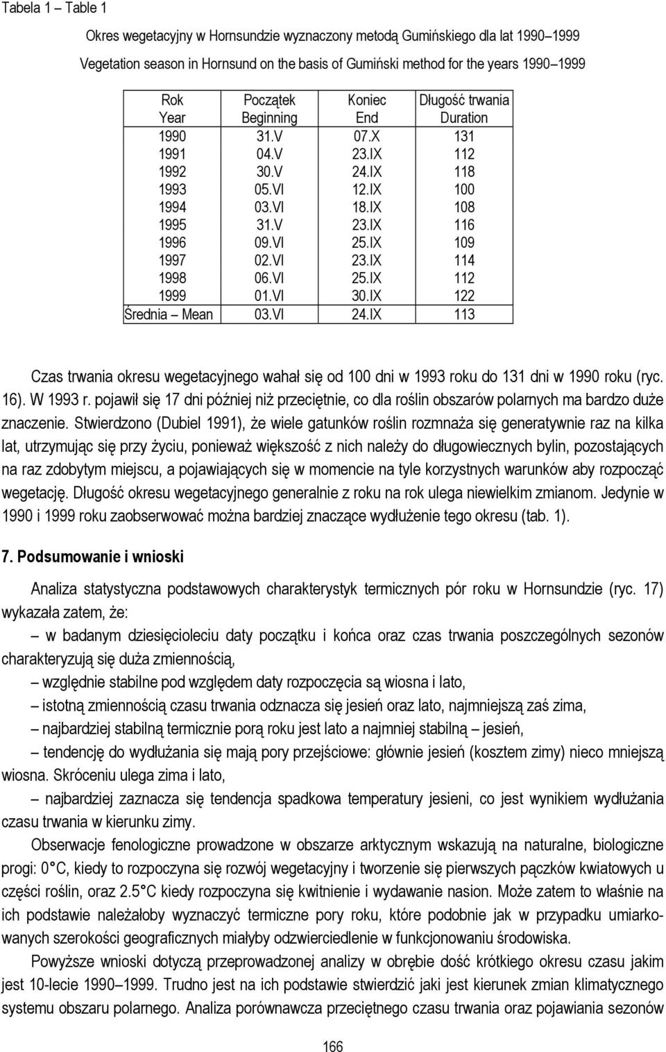 IX 109 1997 02.VI 23.IX 114 1998 06.VI 25.IX 112 1999 01.VI 30.IX 122 Średnia Mean 03.VI 24.IX 113 Czas trwania okresu wegetacyjnego wahał się od 100 dni w 1993 roku do 131 dni w 1990 roku (ryc. 16).