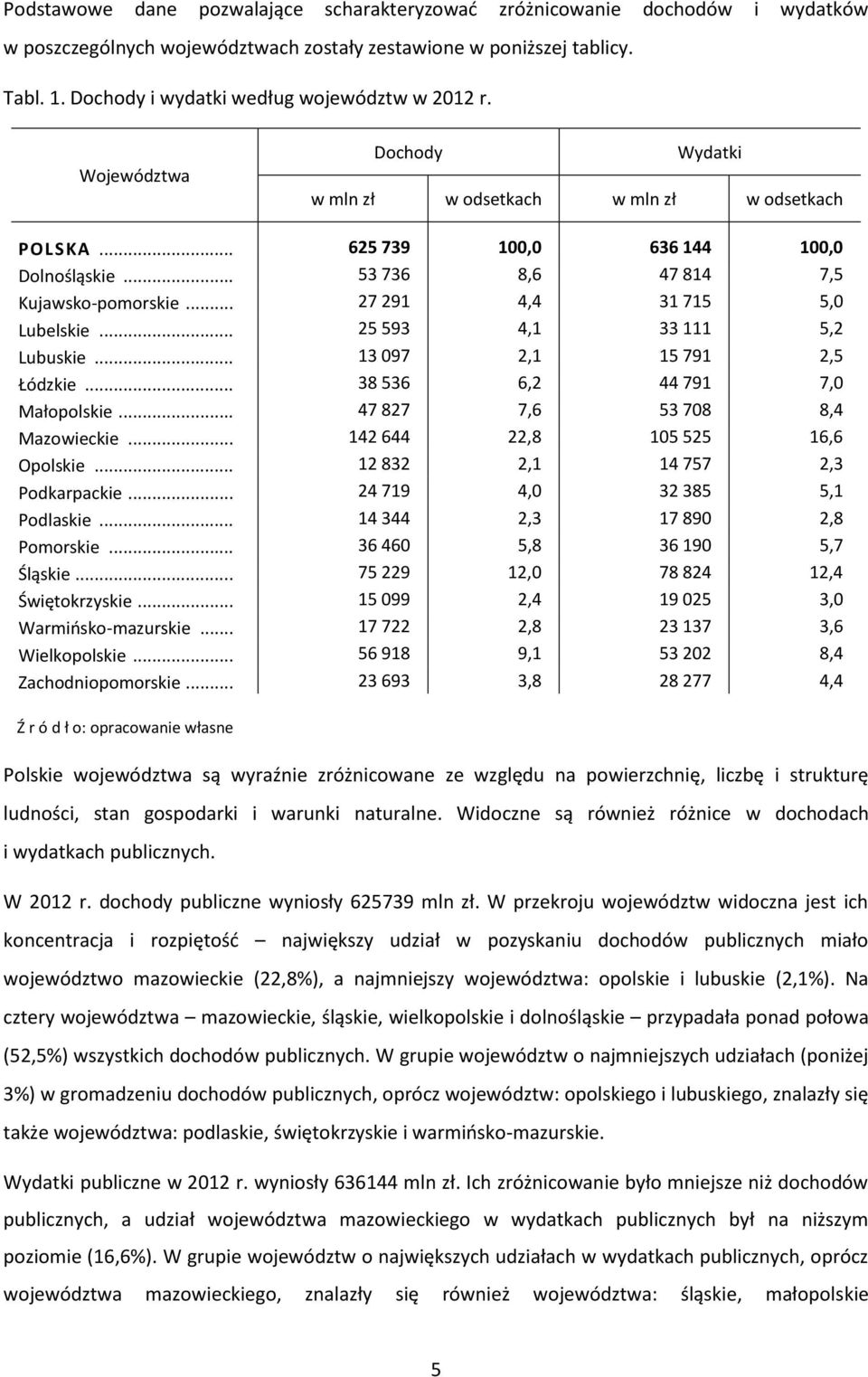 .. 53 736 8,6 47 814 7,5 Kujawsko-pomorskie... 27 291 4,4 31 715 5,0 Lubelskie... 25 593 4,1 33 111 5,2 Lubuskie... 13 097 2,1 15 791 2,5 Łódzkie... 38 536 6,2 44 791 7,0 Małopolskie.