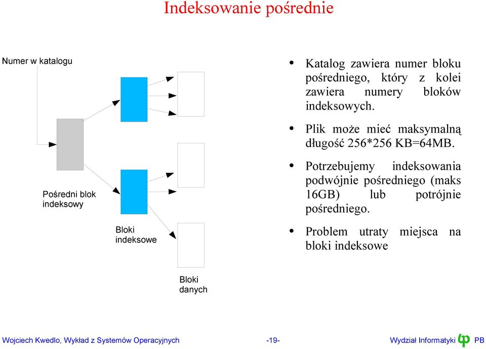 Pośredni blok indeksowy Potrzebujemy indeksowania podwójnie pośredniego (maks 16GB) lub potrójnie pośredniego.