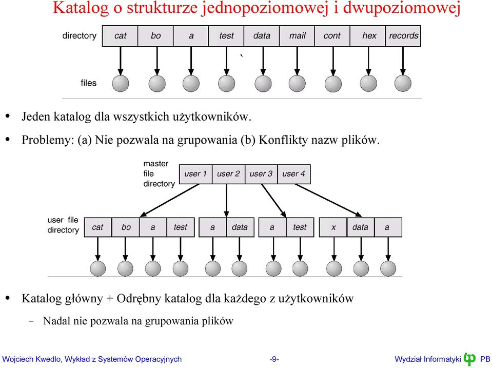 Katalog główny + Odrębny katalog dla każdego z użytkowników Nadal nie pozwala na