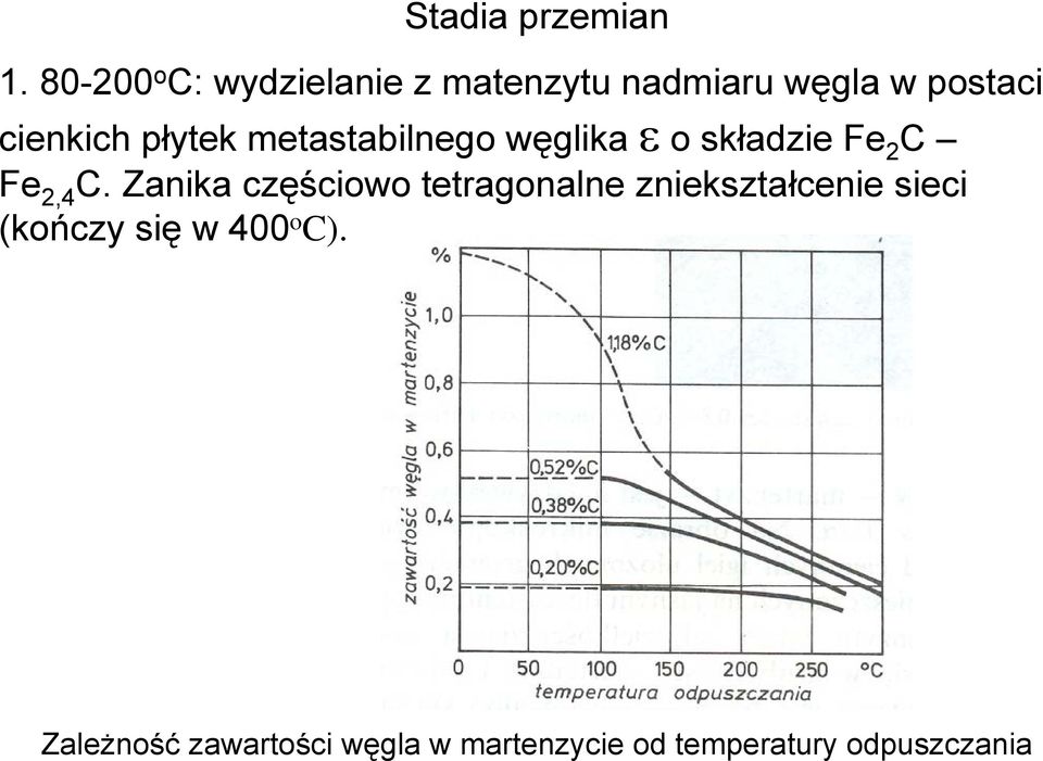 płytek metastabilnego węglika ε o składzie Fe 2 C Fe 2,4 C.