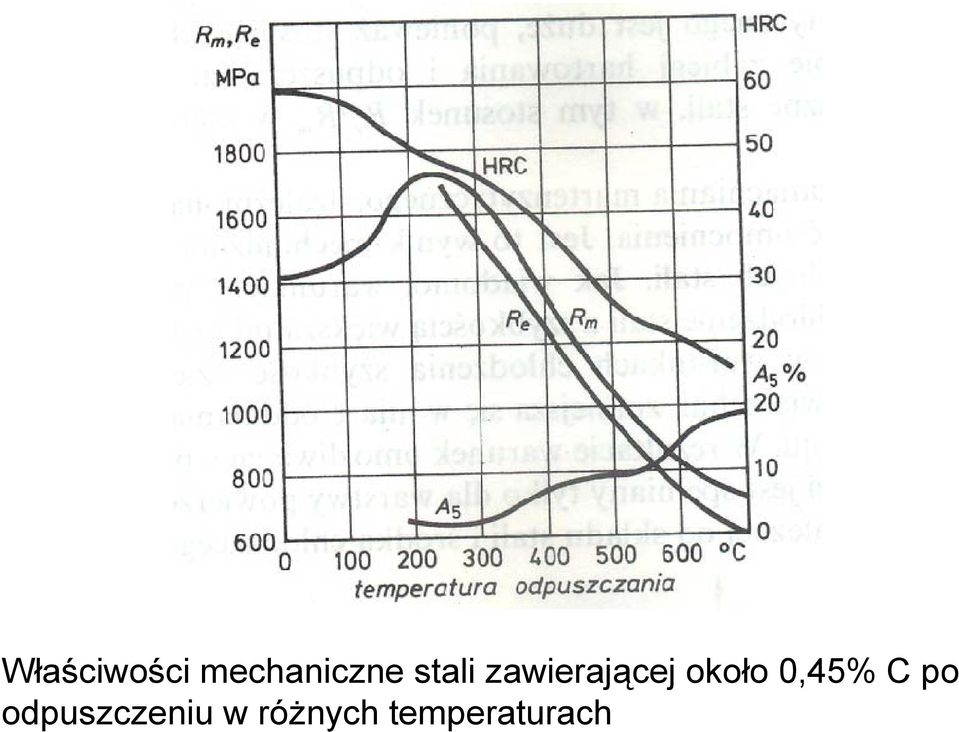 około 0,45% C po