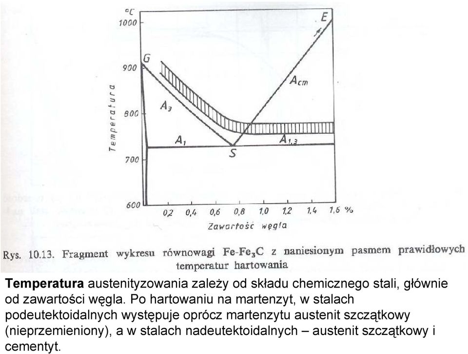 Po hartowaniu na martenzyt, w stalach podeutektoidalnych występuje