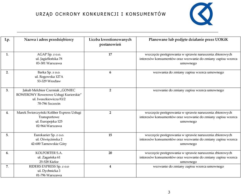 Europejska 125 02 964 Warszawa 5. Eurokurier Sp. z o.o. ul. Oświęcimska 2 42 600 Tarnowskie Góry 6. KOLPORTER S.A. ul. Zagańska 61 25 528 Kielce 7. RIDERS EXPRESS Sp. z o.o ul.