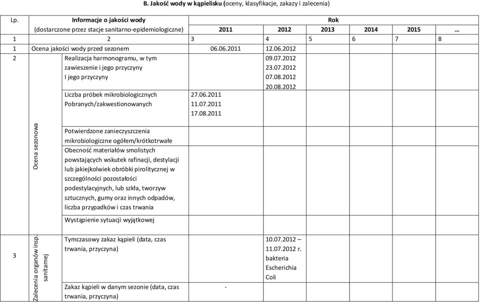 06.2011 12.06.2012 2 Realizacja harmonogramu, w tym zawieszenie i jego przyczyny I jego przyczyny Liczba próbek mikrobiologicznych Pobranych/zakwestionowanych 27.06.2011 11.07.2011 17.08.2011 09.07.2012 23.