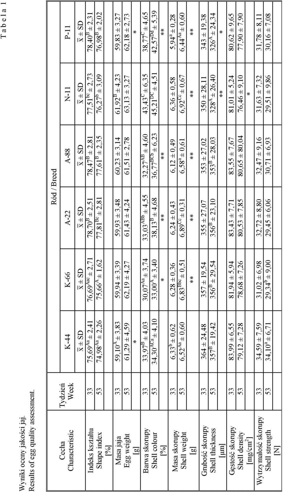 density [mg/cm 2 ] Wytrzymałość skorupy Shell strength [N] Tydzień Week Ród / Breed K-44 K-66 A-22 A-88 N-11 P-11 x ± SD x ± SD x ± SD x ± SD x ± SD x ± SD 33 75,69 Aa ± 2,41 76,69 Aac ± 2,71 78,70 B
