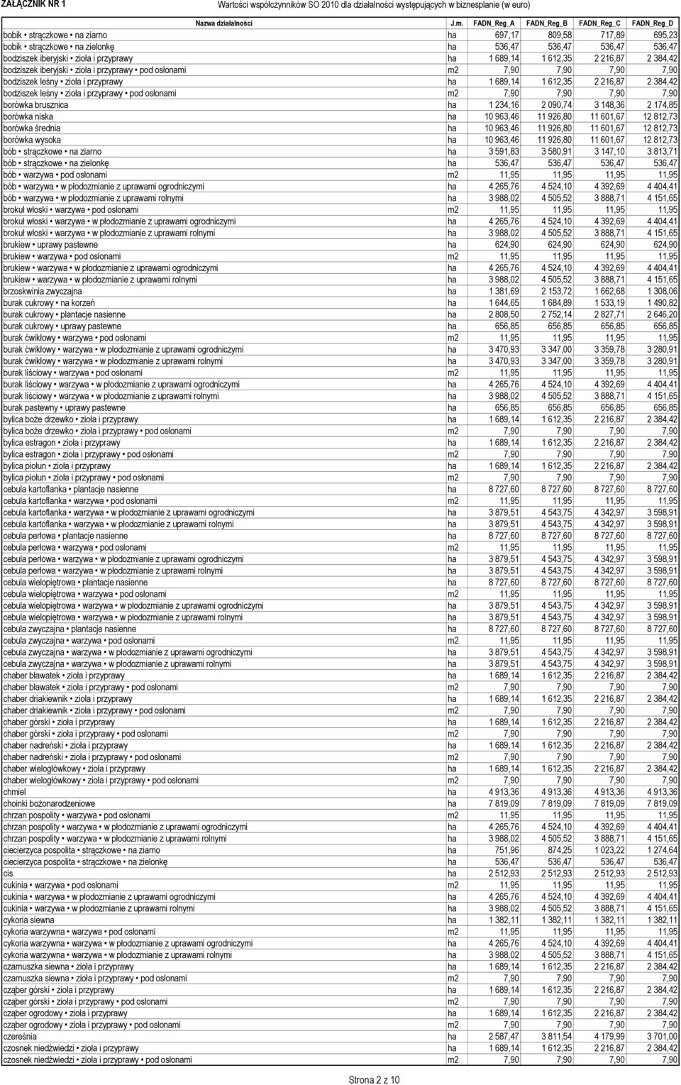 7,90 7,90 7,90 7,90 borówka brusznica ha 1 234,16 2 090,74 3 148,36 2 174,85 borówka niska ha 10 963,46 11 926,80 11 601,67 12 812,73 borówka średnia ha 10 963,46 11 926,80 11 601,67 12 812,73