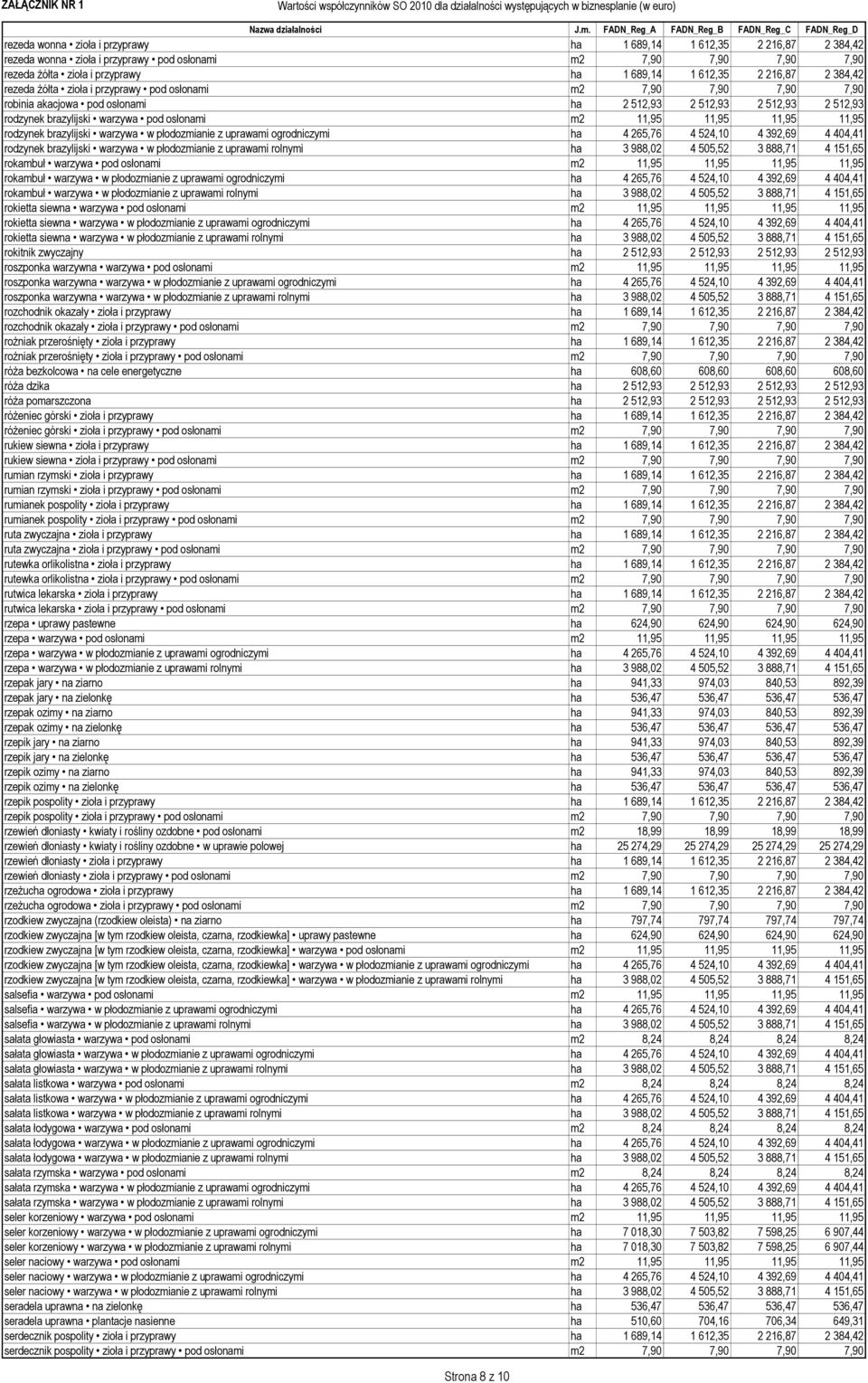 11,95 11,95 rodzynek brazylijski warzywa w płodozmianie z uprawami ogrodniczymi ha 4 265,76 4 524,10 4 392,69 4 404,41 rodzynek brazylijski warzywa w płodozmianie z uprawami rolnymi ha 3 988,02 4